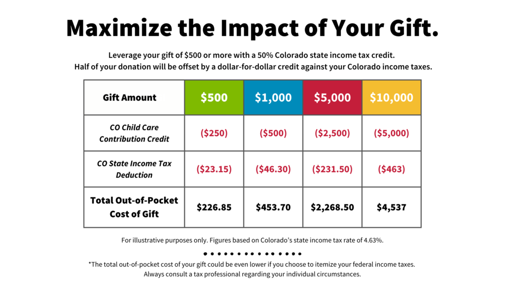 graphic illustrating tax benefits for Colorado Child Care Credit at different dollar levels